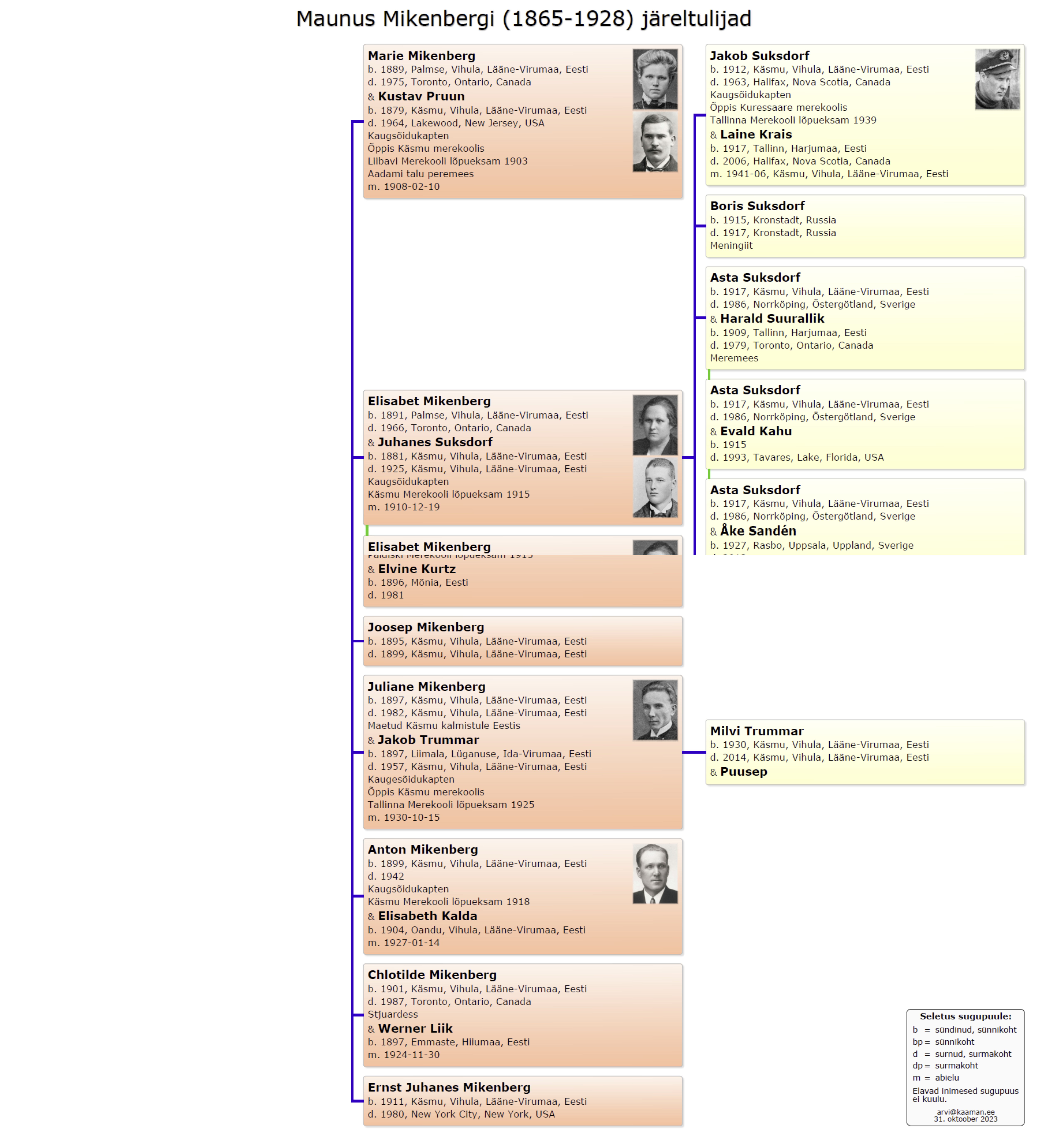 Käsmu Meremuuseum - Maunus Mikenbergi 1865-1928 sugupuu