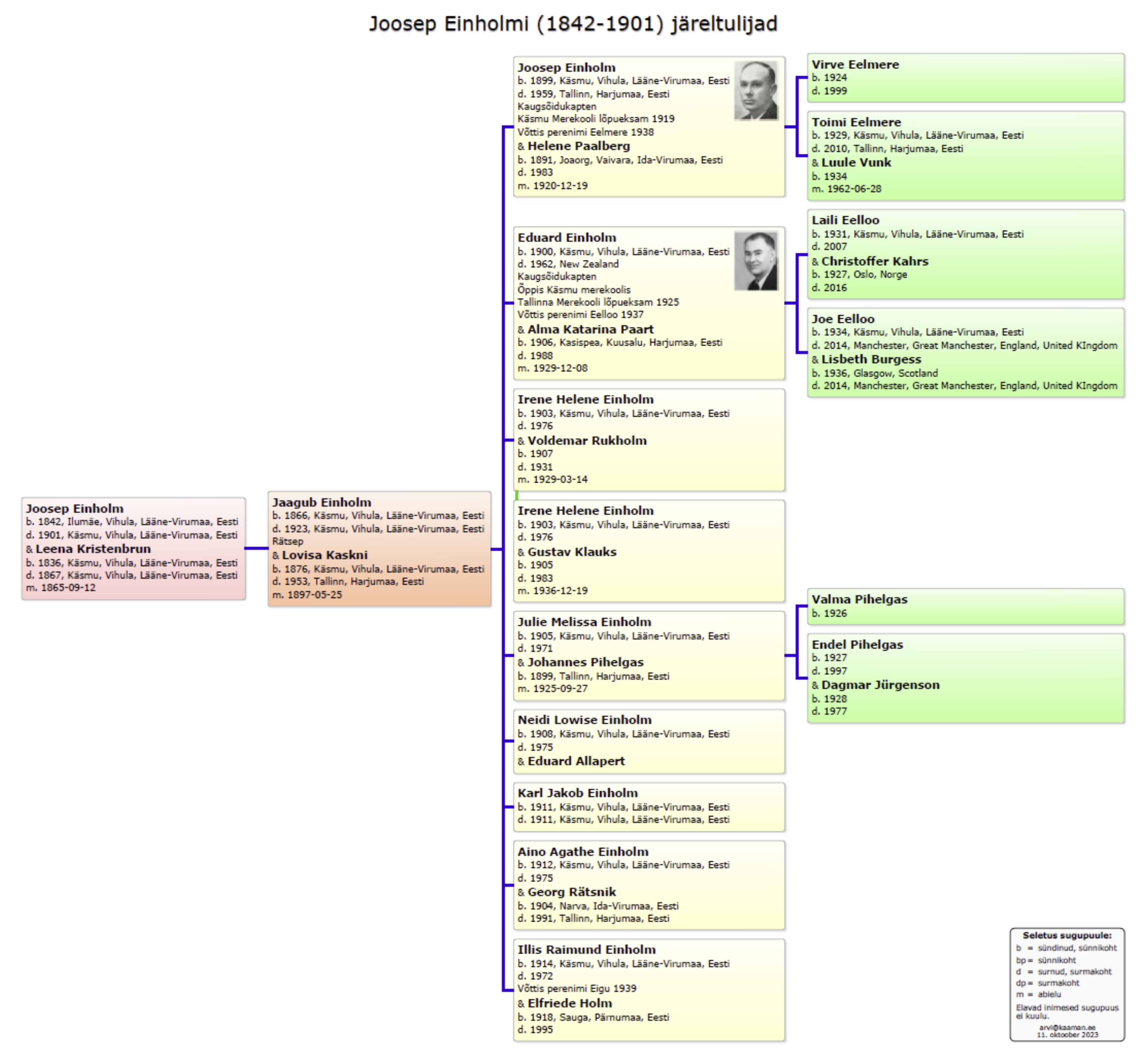 Käsmu Meremuuseum - Joosep Einholm 1842-1901 sugupuu