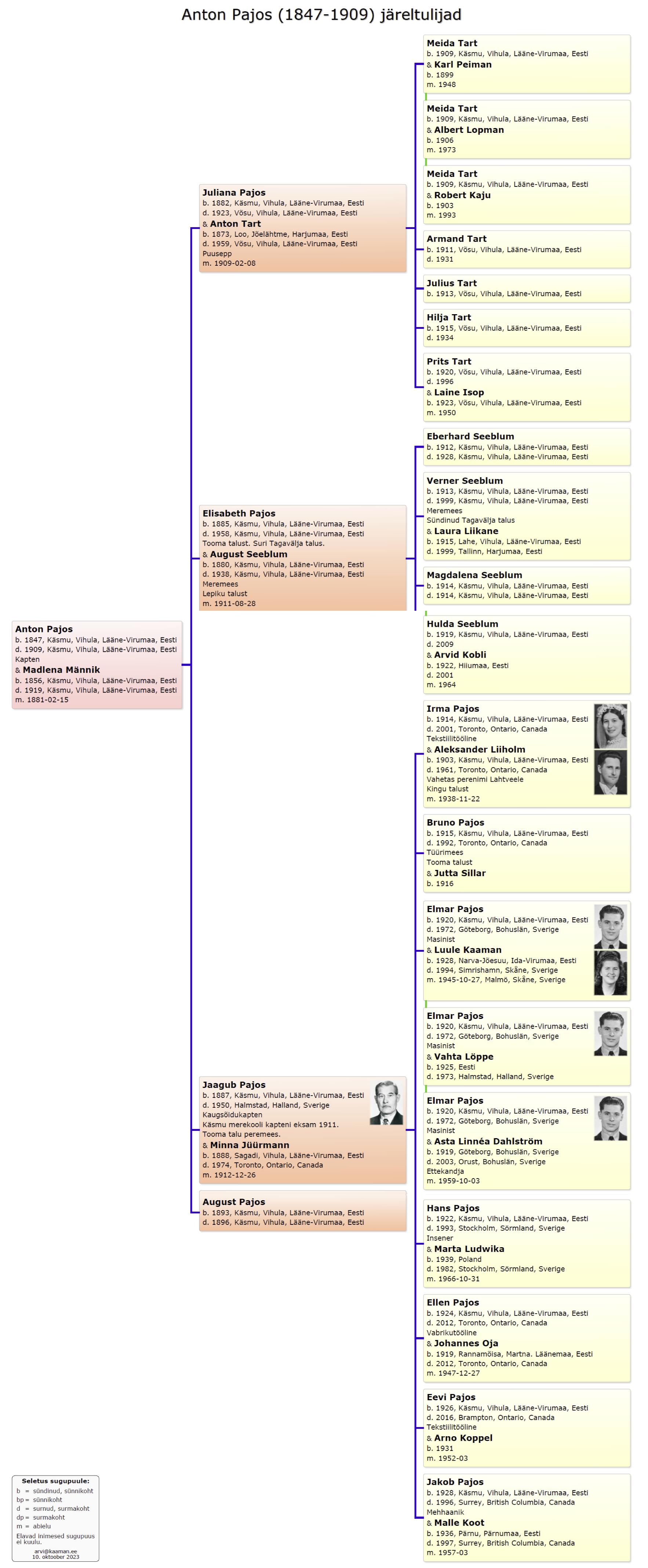 Käsmu Meremuuseum - Anton Pajos 1847-1909 sugupuu