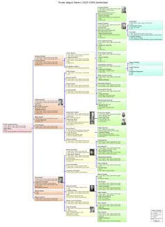 Käsmu Meremuuseum - Tõnise Jaagup Kaskni 1819-1900 sugupuu