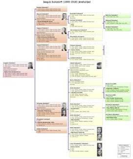 Käsmu Meremuuseum - Jaagub Suksdorf 1849-1918 sugupuu