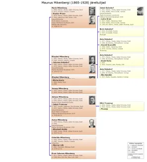 Käsmu Meremuuseum - Maunus Mikenbergi 1865-1928 sugupuu