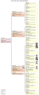 Käsmu Meremuuseum - Anton Pajos 1847-1909 sugupuu