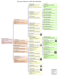 Käsmu Meremuuseum - Eigi Joonas Altenbrun 1805-1867 sugupuu